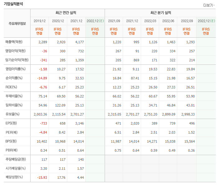 웨인힐스벤처스 관련주 총정리 TOP4 9