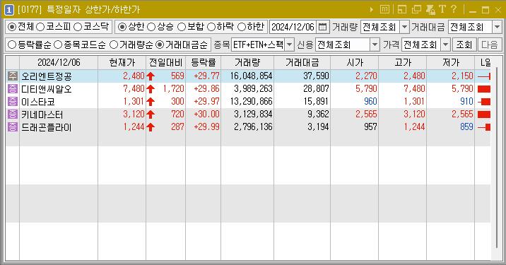 2024년 12월 6일 상한가 주식 종목