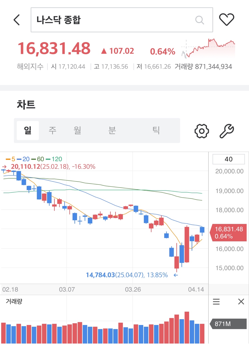 25년4월14일 나스닥 지수