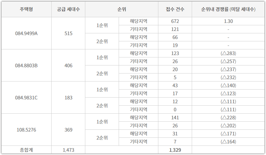 광주 송암공원 중흥S클래스 SK VIEW 타입별 청약 접수 건수