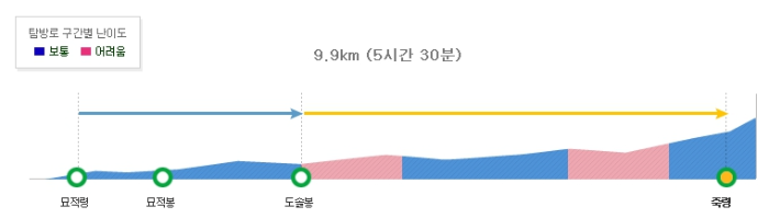 도솔봉코스