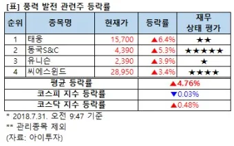 풍력발전 대장주 관련주 TOP5_5