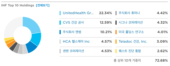 IHF 상위 투자종목표