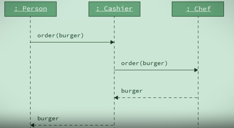  3.6 – UML Sequence Diagram