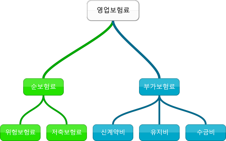 영업보험료의 구성요소 모식도