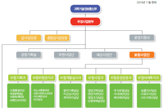  [보험정보] 민원 사각지대 우체국 보험