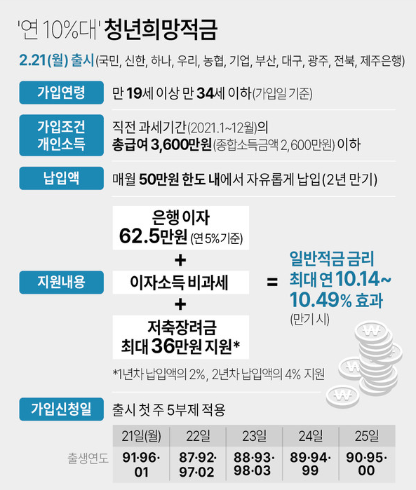  연 10%대 청년희망적금 정식 출시 가입신청날 인기폭발