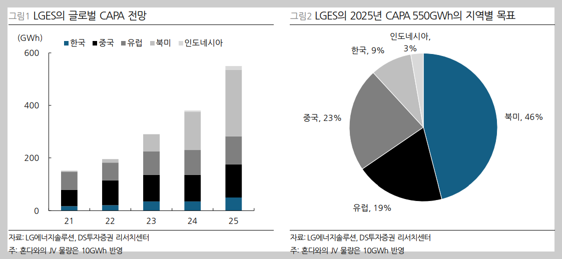 LG에너지솔루션이 전망하는 향후 지역별 EV배터리 판매량