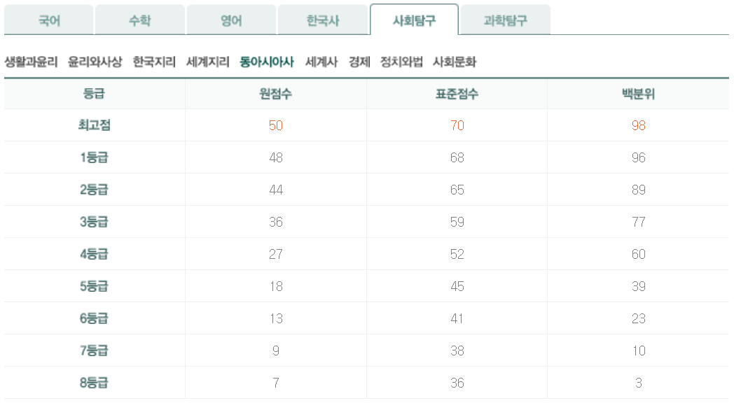 2024년 6모 고2 사회탐구