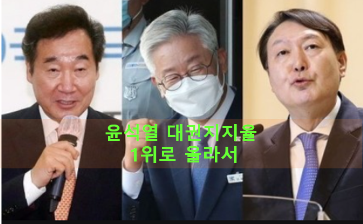  윤석열 검찰총장 대권지지율 첫1위로 올라 이낙연 이재명을 제쳤다