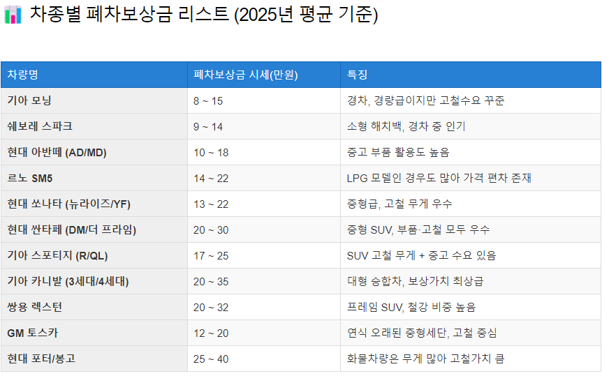차종별 폐차보상금 리스트