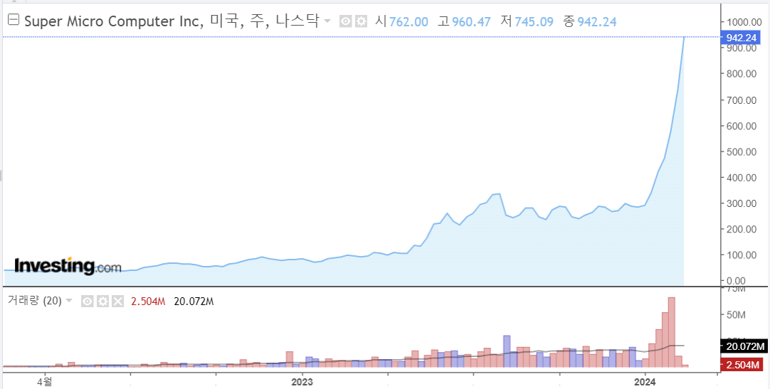 슈퍼마이크로컴퓨터 주가추이