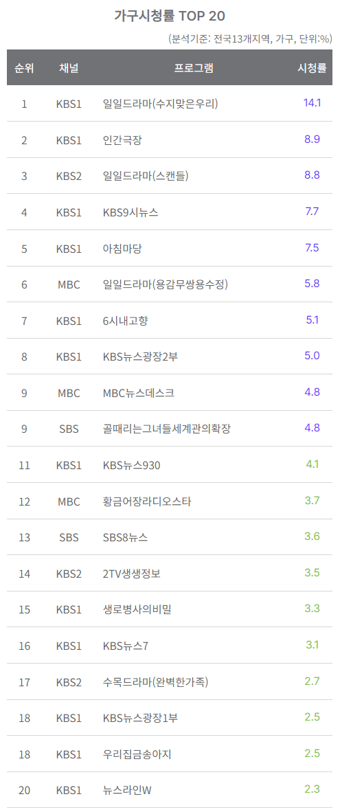 08월28일 지상파 시청률