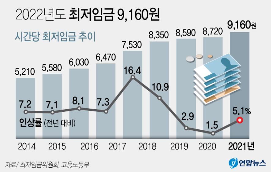  2022 최저시급 최저임금