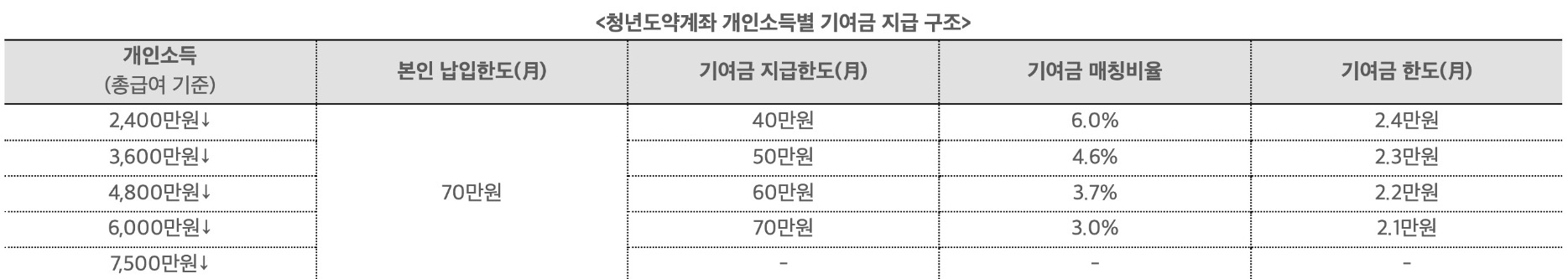 청년도약계좌 기여금