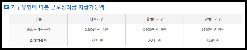 근로장려금 지급액