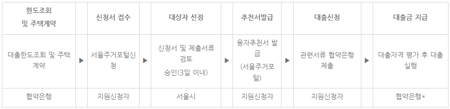 신혼부부 임차보증금 이자지원