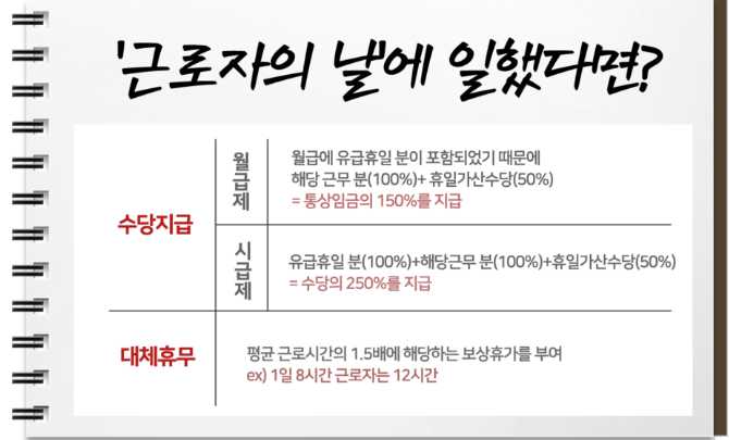근로자의 날 근무수당
