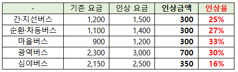  [경제] 2023년 8월 부터 버스 요금(물가 인상!) 인상 알고 있었나요?