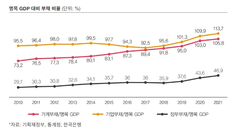 명목 GDP 대비 부채 비율