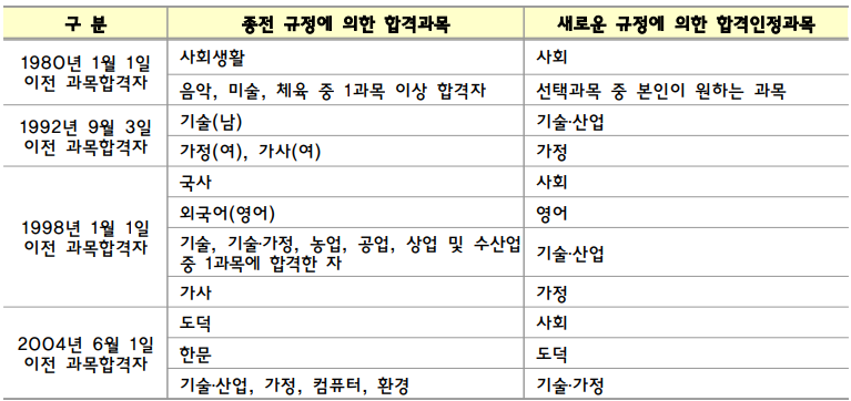 2024년 검정고시 일정, 원서접수, 응시자격, 초중고 시험 과목 및 시간
