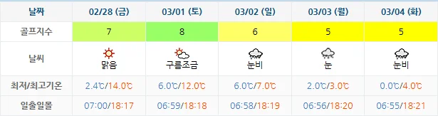2월 25일 기준 설해원cc 날씨 안내