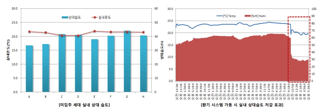 환기-시스템-가동-전후-상대-습도-변화