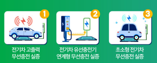 경북 전기차 차세대 무선충전특구 개념도