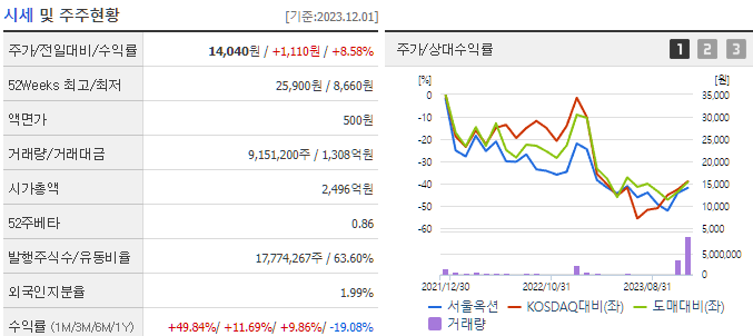 STO 관련주 BEST 10