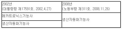  2021년 생산자동화기능사 자격시험 정보