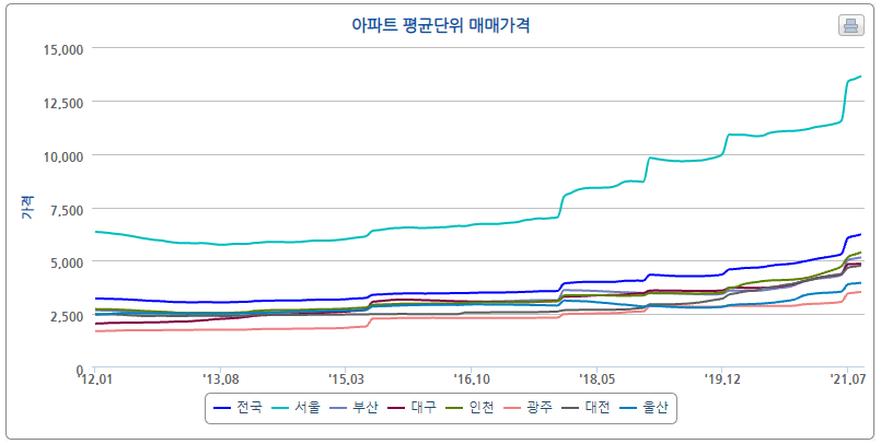 광주 아파트 매매, 전세 가격 및 시세 전망 (광주광역시)