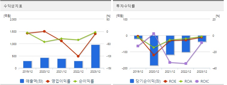 알테오젠 주가 수익성