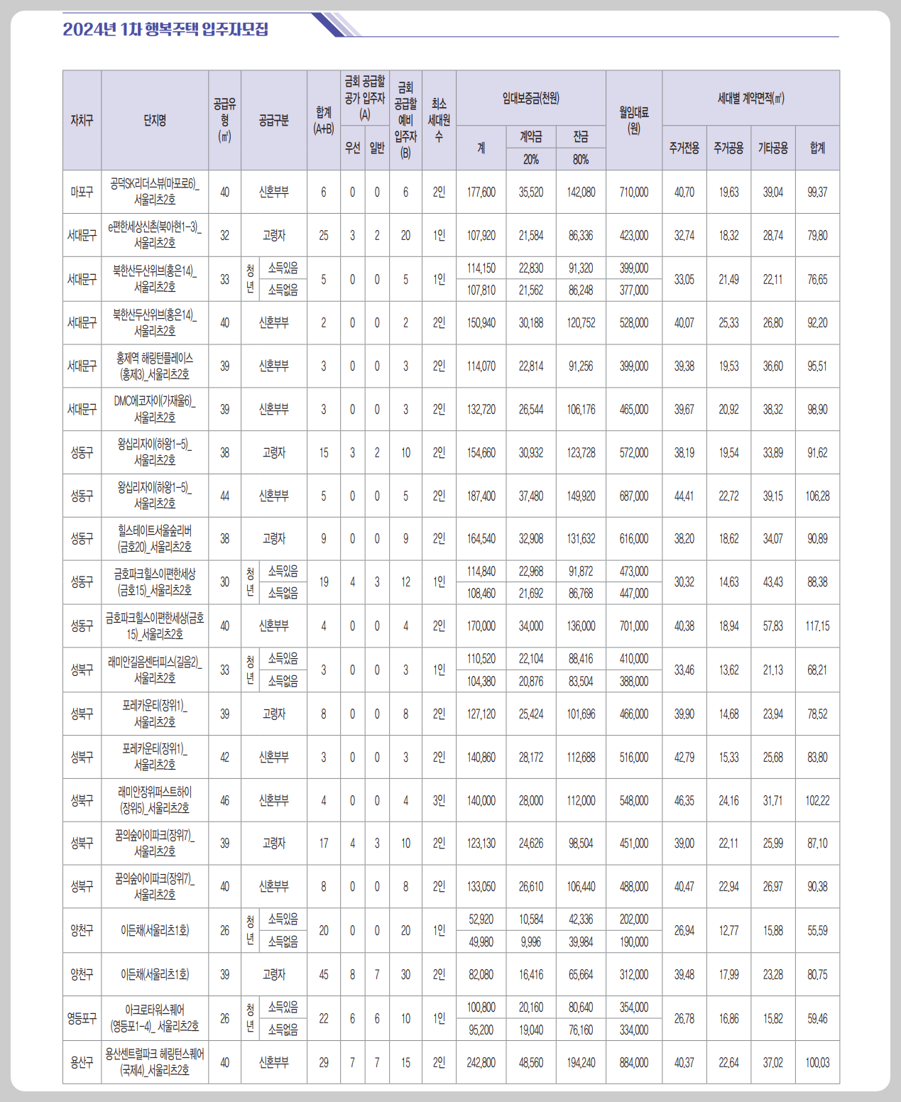 2024년 1차 행복주택 재공급 1&amp;#44;231호 단지 정보