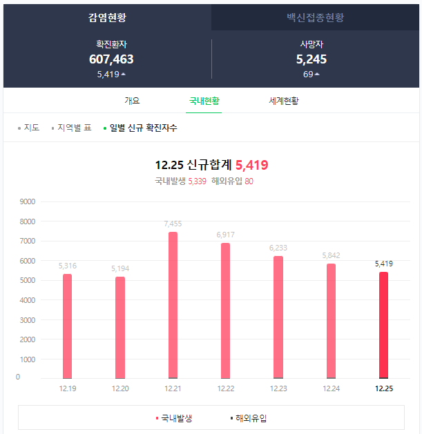  코로나 19 업소 거리 두기 영업시간 제한 단계 (카페, 음식점)