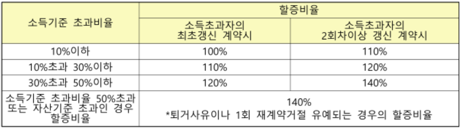 국민임대주택-소득초과할증