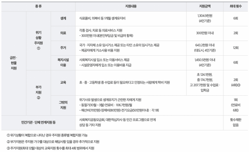 긴급복지지원제도-지원내용