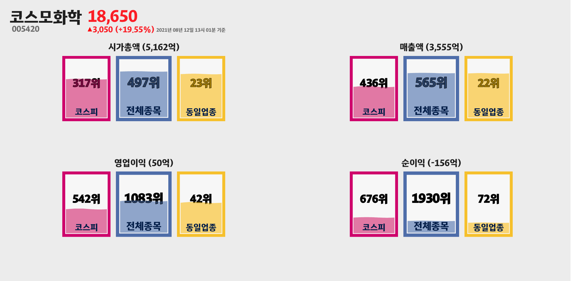 코스모화학 시가총액, 매출, 영업이익, 순이익 순위