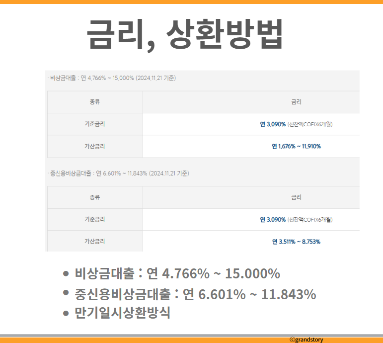 비상금대출금리상환방식