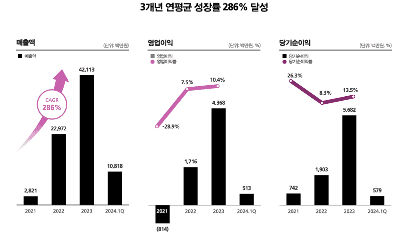 엠83 경영성과