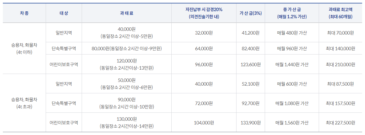 주정차위반 과태료 금액표