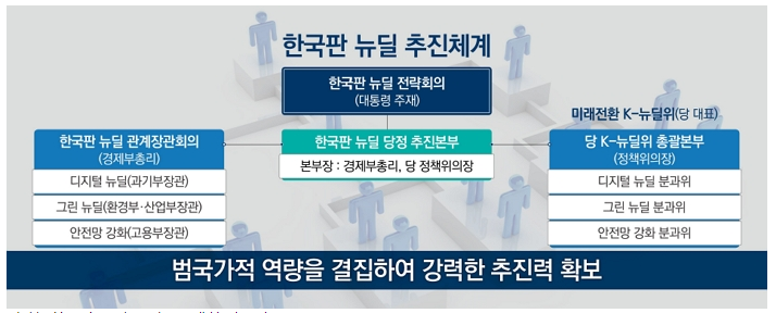 한국판 뉴딜의 추진체계