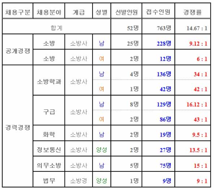  2020 세종시 소방공무원 채용시험 경쟁률(최종)