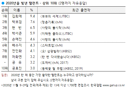  [갤럽] 올해를 빛낸 탤런트 top10