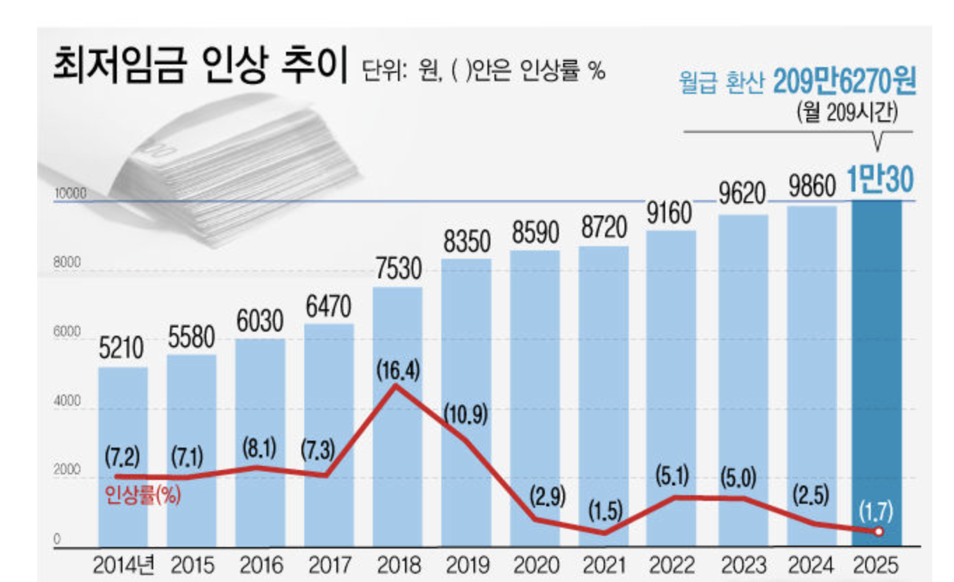 2025년 최저임금