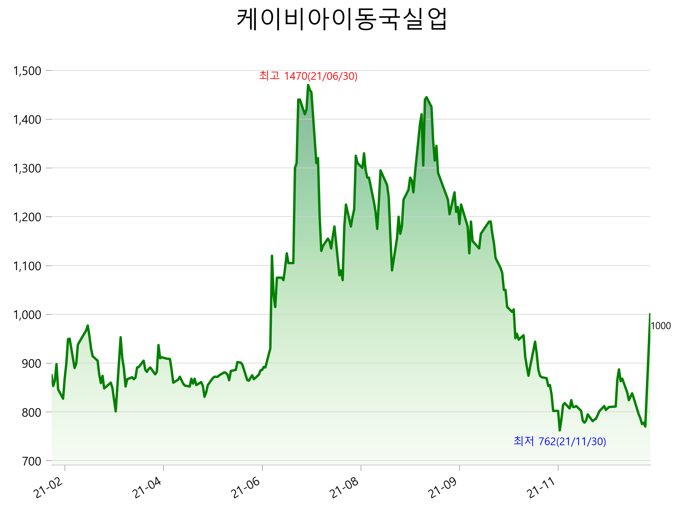  케이비아이동국실업 주가 급등 이유