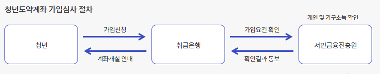 청년도약계좌