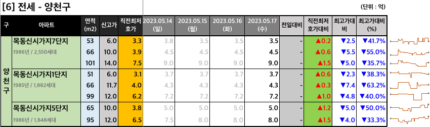 양천구 전세 최저 호가