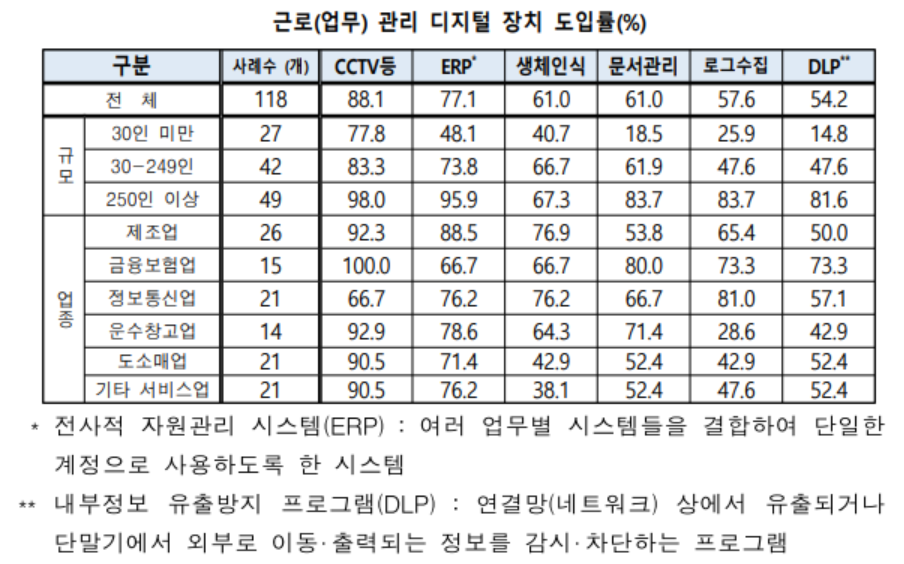  기업의 개인정보처리 실태조사