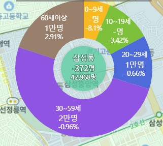 삼성동 인구 (증감률 : `22.10~`23.10)