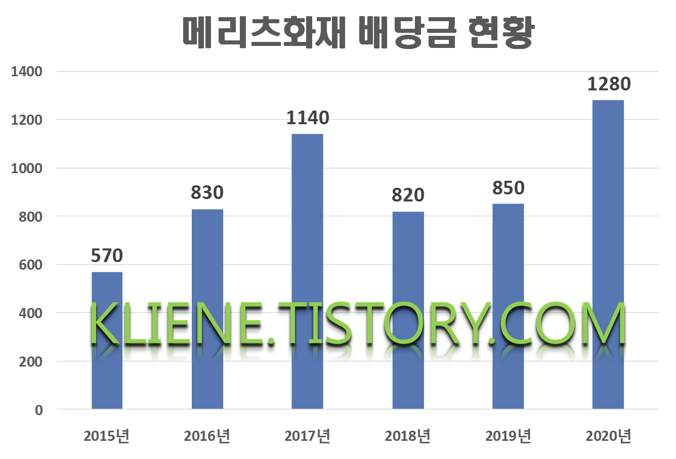  메리츠화재 배당금(2020년 배당금)